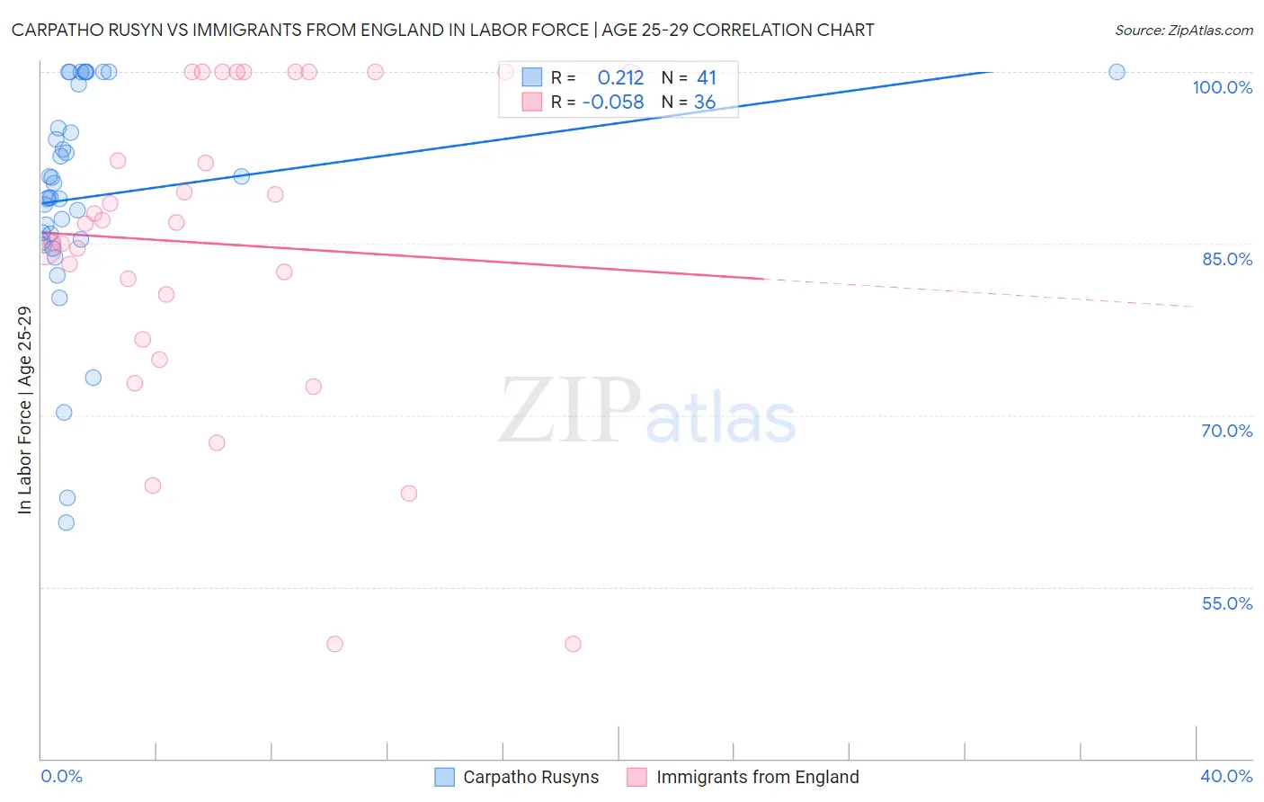 Carpatho Rusyn vs Immigrants from England In Labor Force | Age 25-29