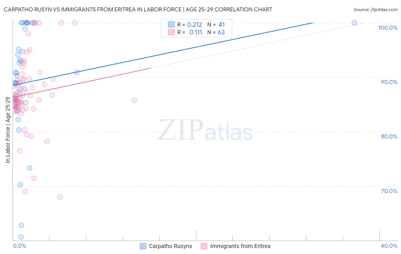 Carpatho Rusyn vs Immigrants from Eritrea In Labor Force | Age 25-29