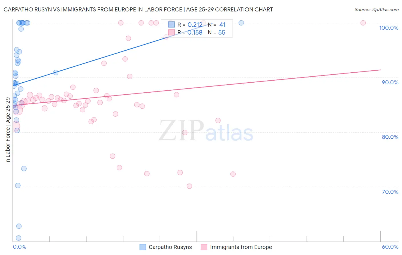 Carpatho Rusyn vs Immigrants from Europe In Labor Force | Age 25-29