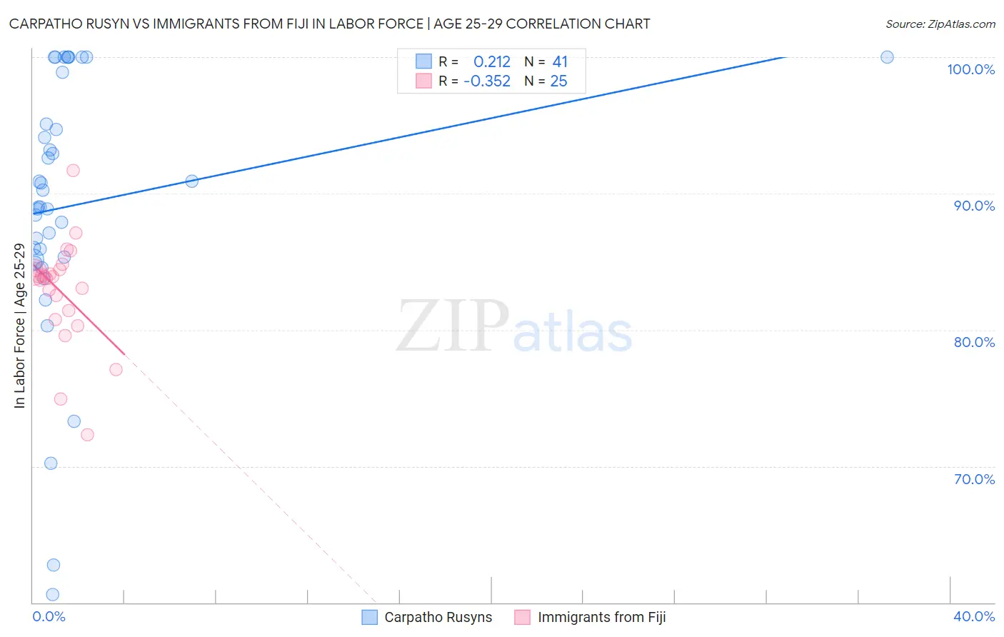 Carpatho Rusyn vs Immigrants from Fiji In Labor Force | Age 25-29