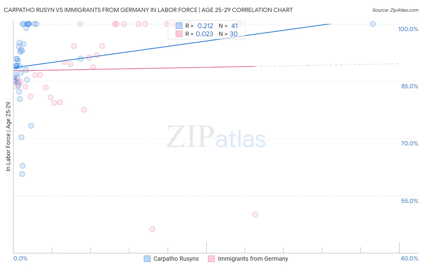 Carpatho Rusyn vs Immigrants from Germany In Labor Force | Age 25-29