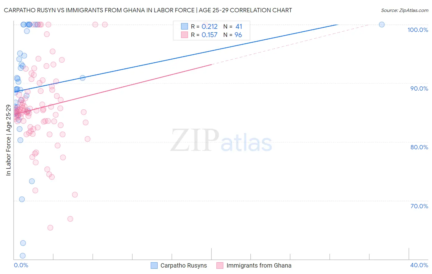 Carpatho Rusyn vs Immigrants from Ghana In Labor Force | Age 25-29