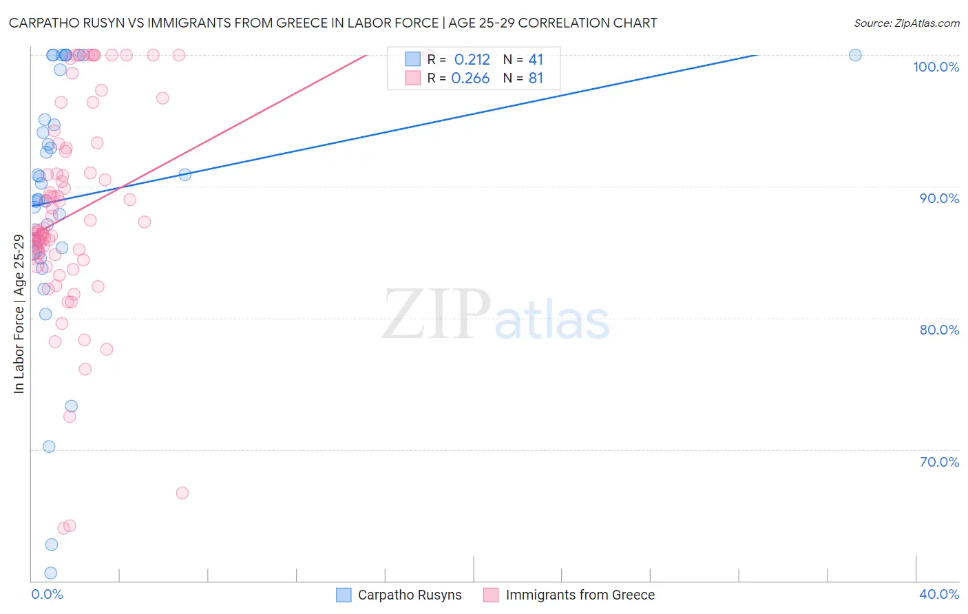 Carpatho Rusyn vs Immigrants from Greece In Labor Force | Age 25-29