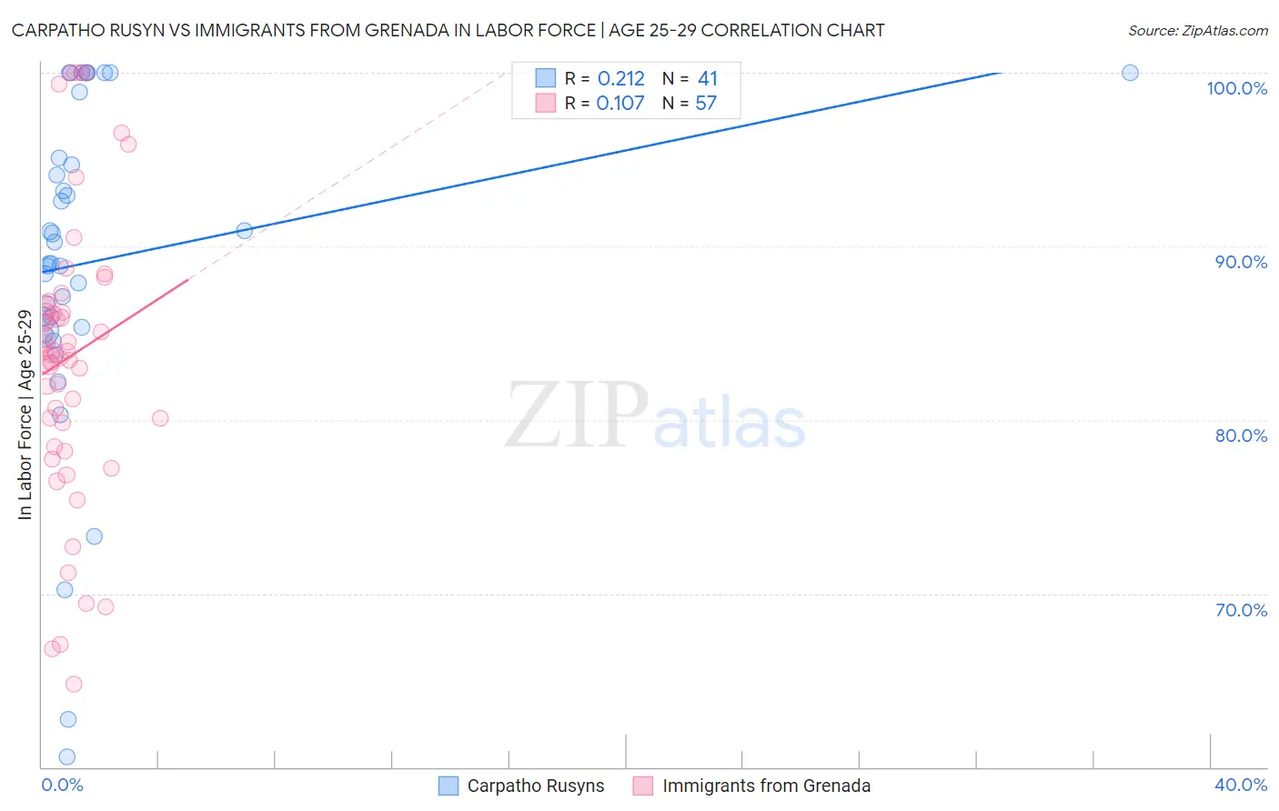 Carpatho Rusyn vs Immigrants from Grenada In Labor Force | Age 25-29