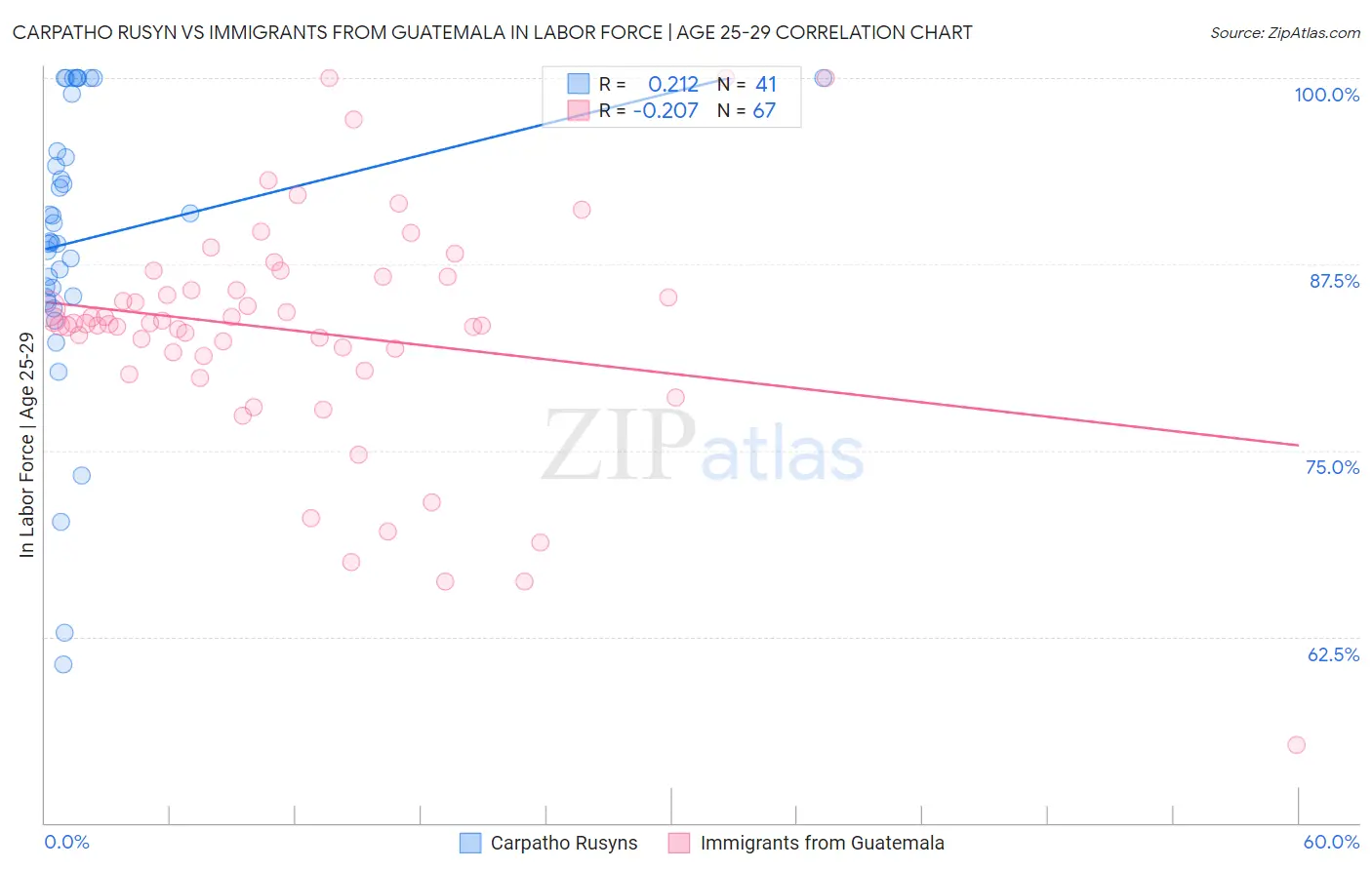 Carpatho Rusyn vs Immigrants from Guatemala In Labor Force | Age 25-29