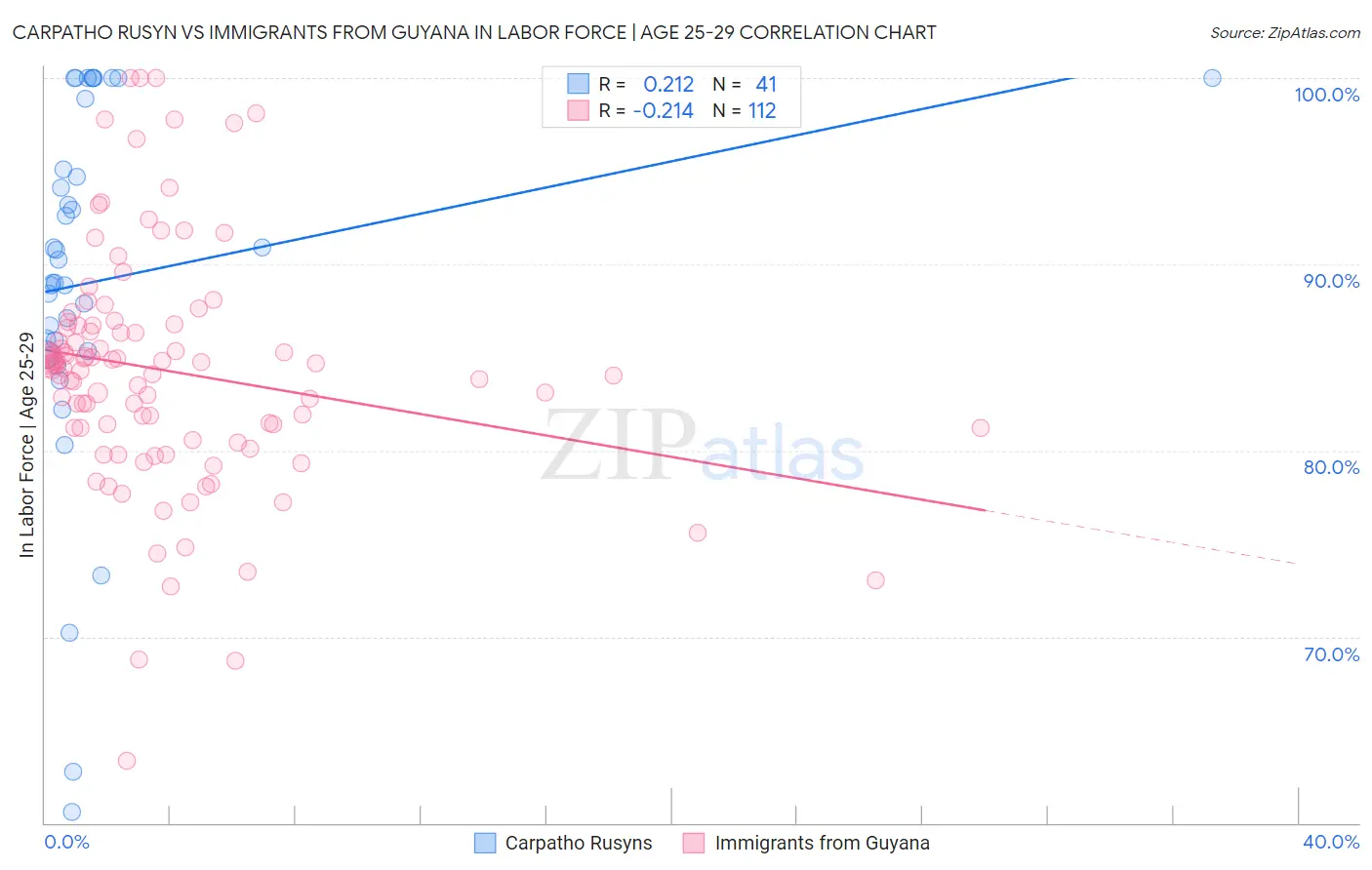 Carpatho Rusyn vs Immigrants from Guyana In Labor Force | Age 25-29