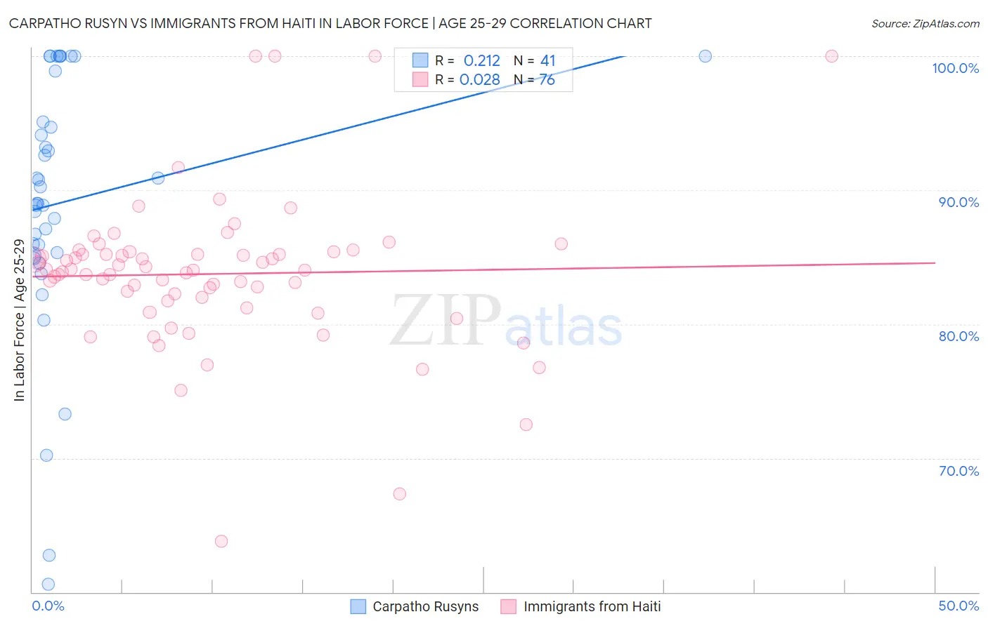 Carpatho Rusyn vs Immigrants from Haiti In Labor Force | Age 25-29