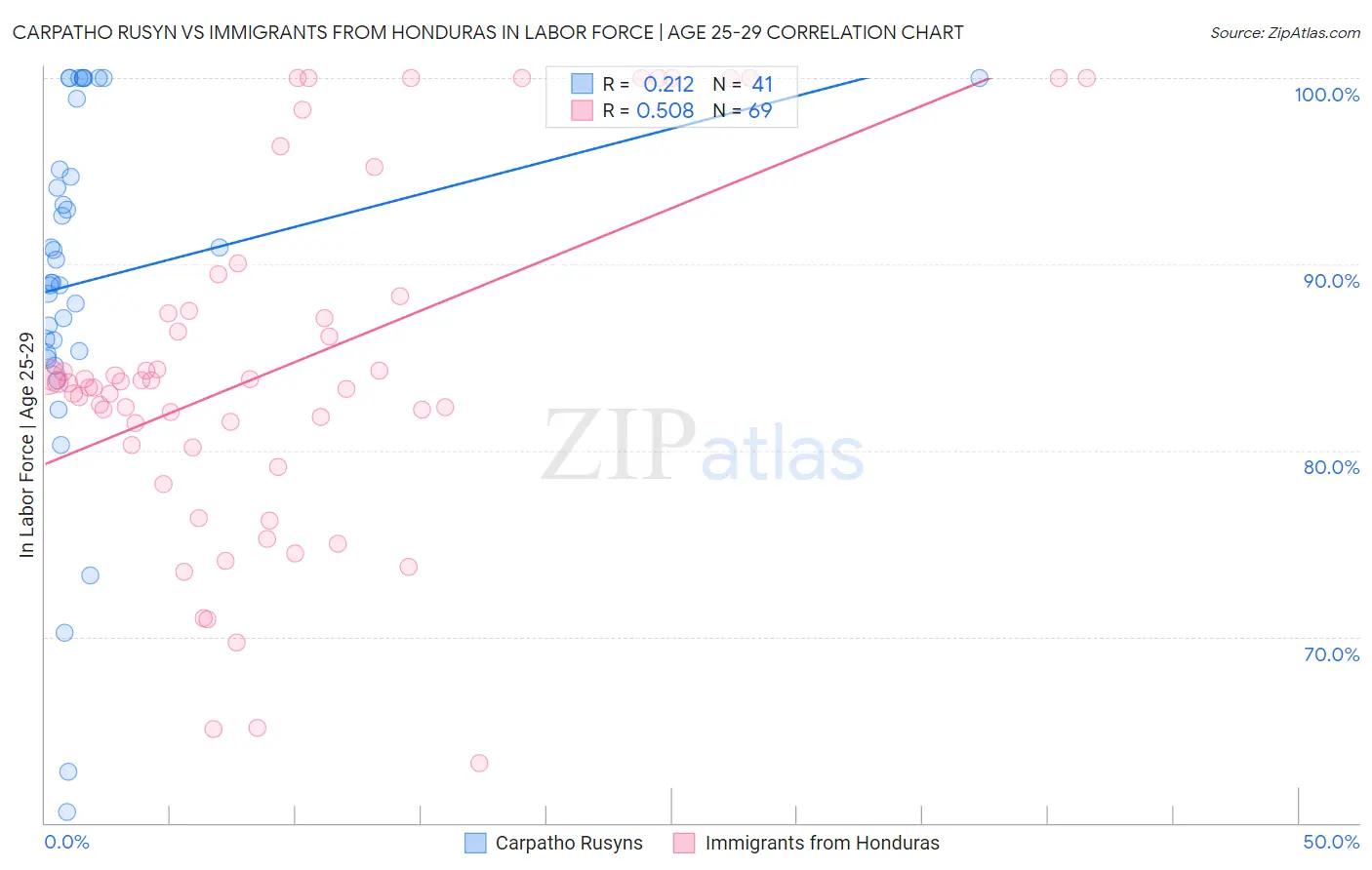 Carpatho Rusyn vs Immigrants from Honduras In Labor Force | Age 25-29