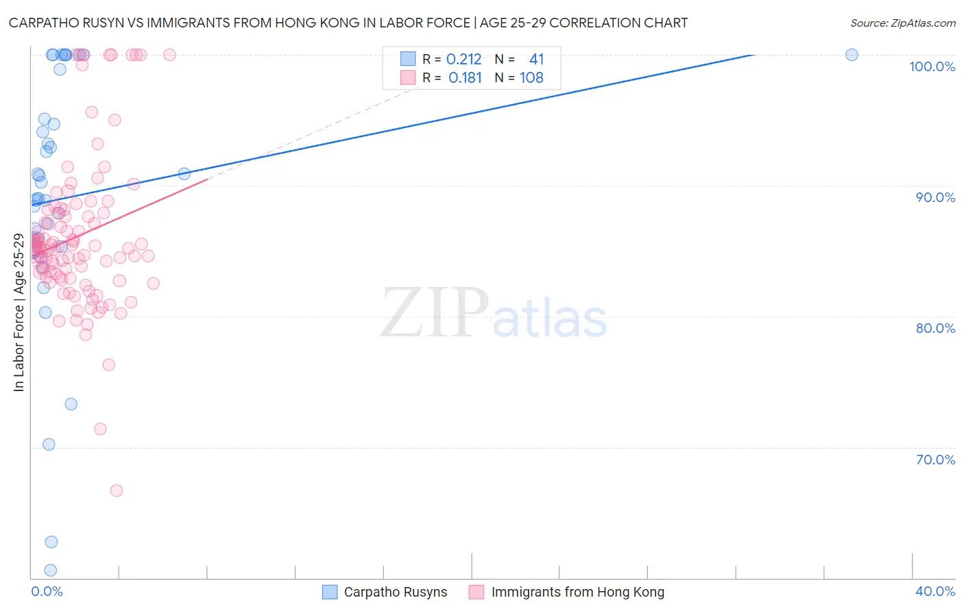 Carpatho Rusyn vs Immigrants from Hong Kong In Labor Force | Age 25-29