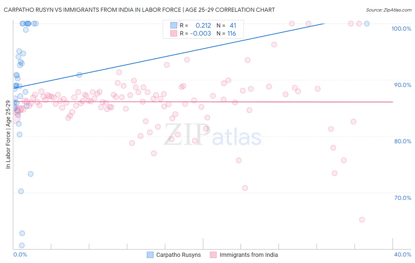 Carpatho Rusyn vs Immigrants from India In Labor Force | Age 25-29