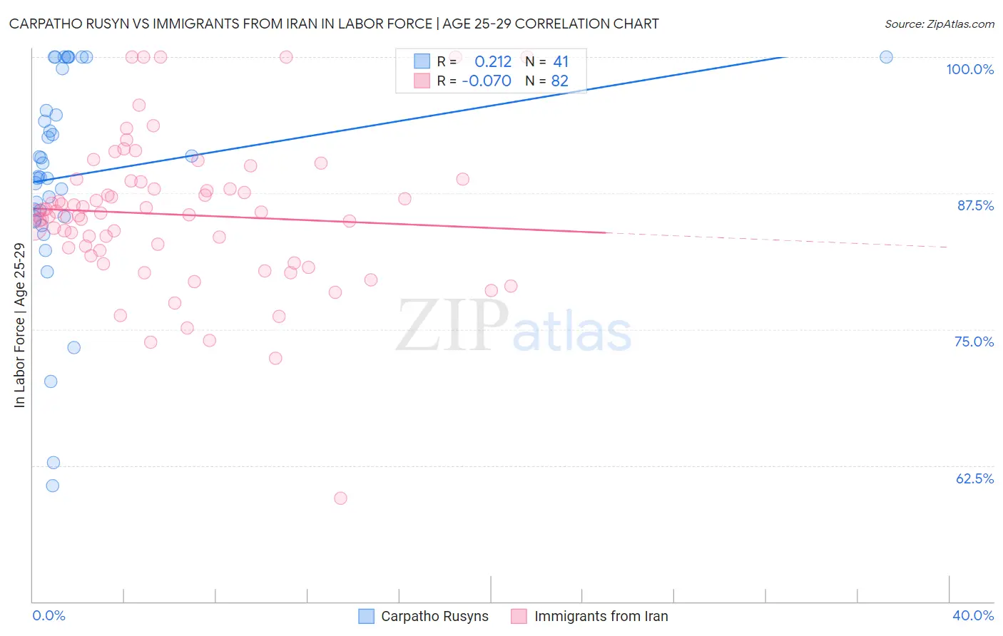 Carpatho Rusyn vs Immigrants from Iran In Labor Force | Age 25-29