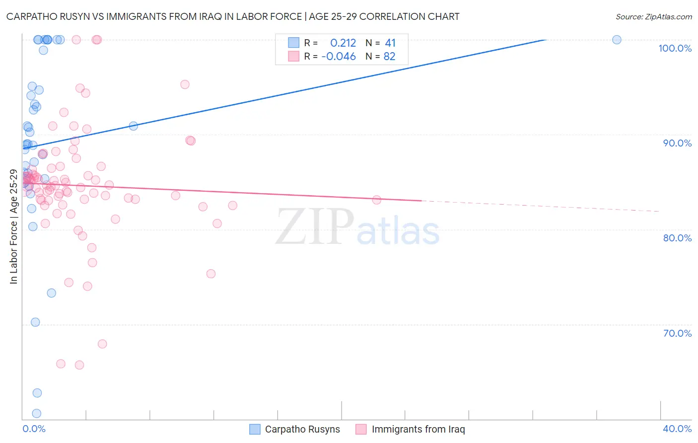 Carpatho Rusyn vs Immigrants from Iraq In Labor Force | Age 25-29
