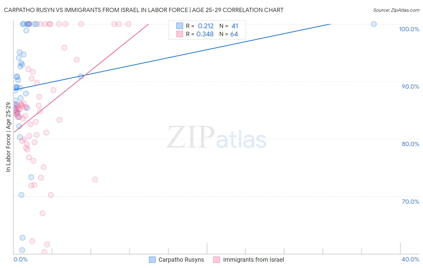 Carpatho Rusyn vs Immigrants from Israel In Labor Force | Age 25-29