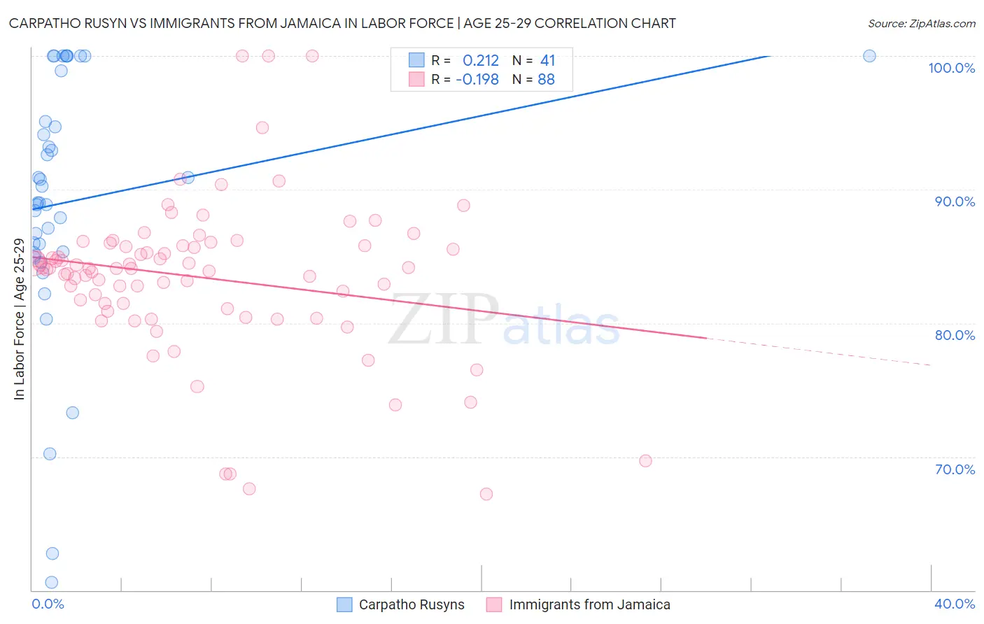 Carpatho Rusyn vs Immigrants from Jamaica In Labor Force | Age 25-29