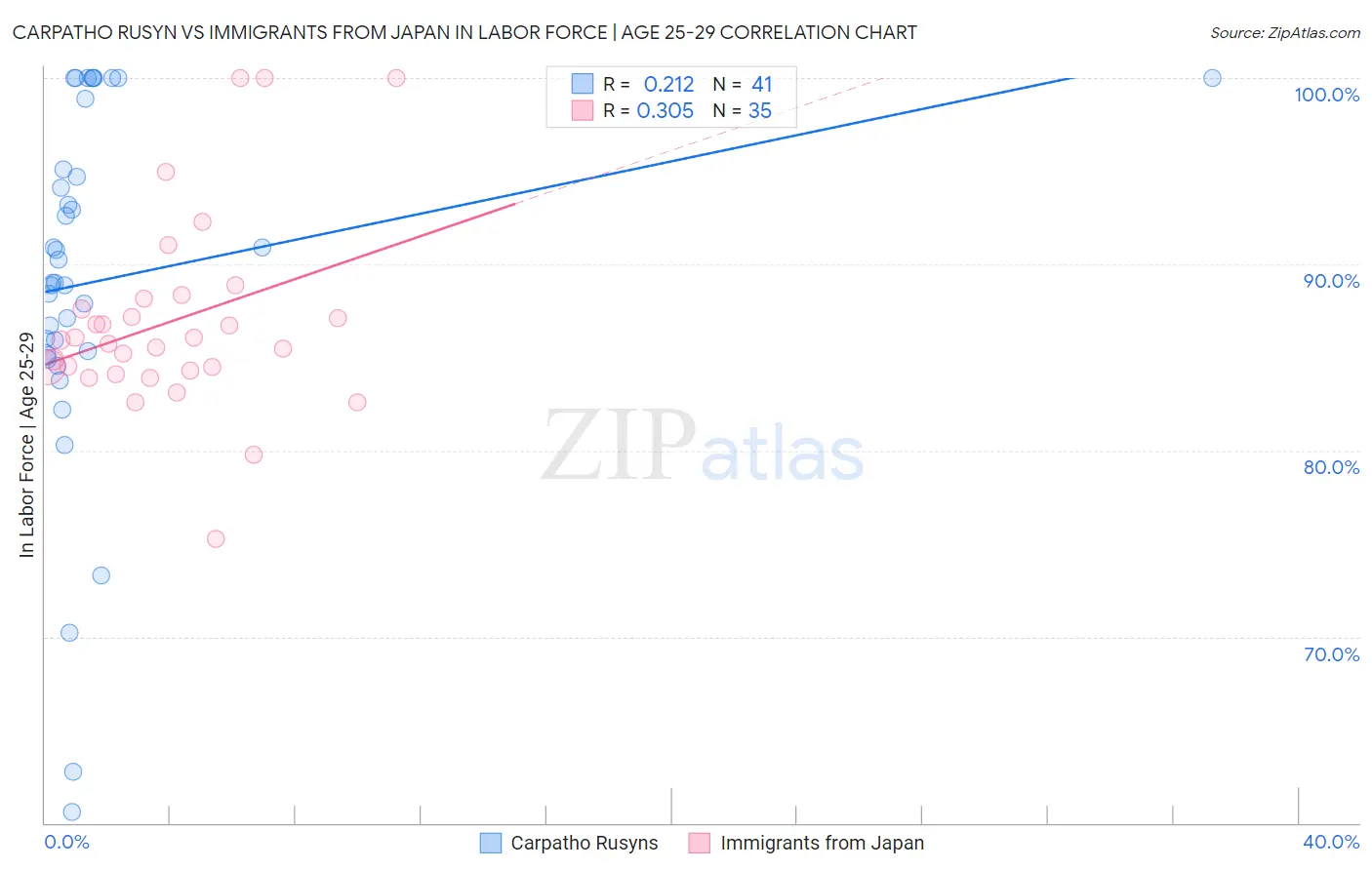 Carpatho Rusyn vs Immigrants from Japan In Labor Force | Age 25-29