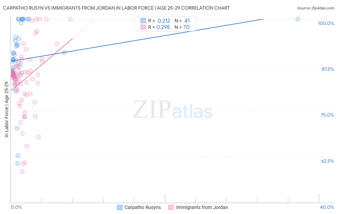 Carpatho Rusyn vs Immigrants from Jordan In Labor Force | Age 25-29