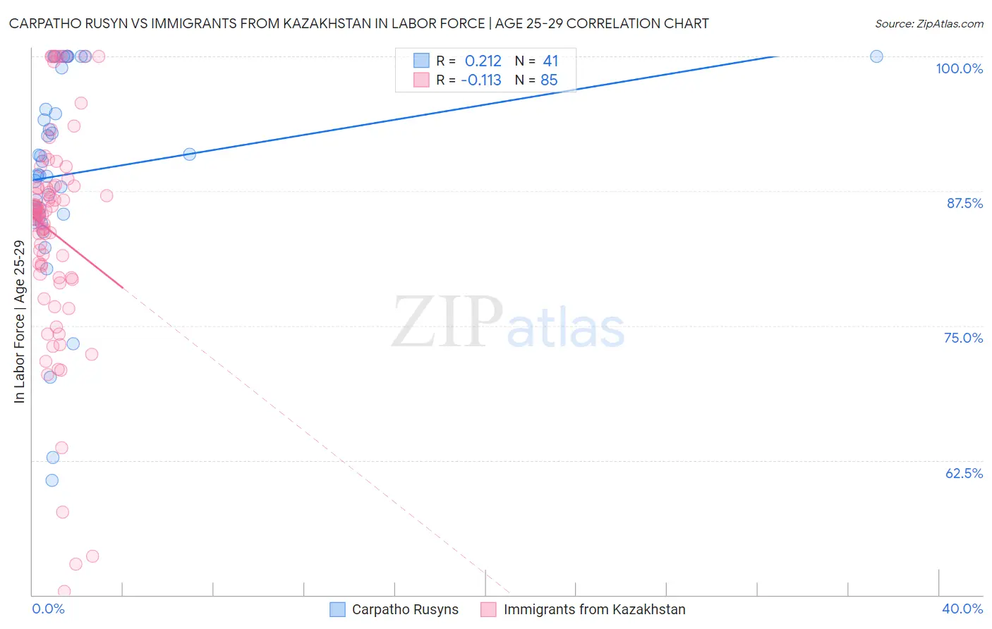 Carpatho Rusyn vs Immigrants from Kazakhstan In Labor Force | Age 25-29
