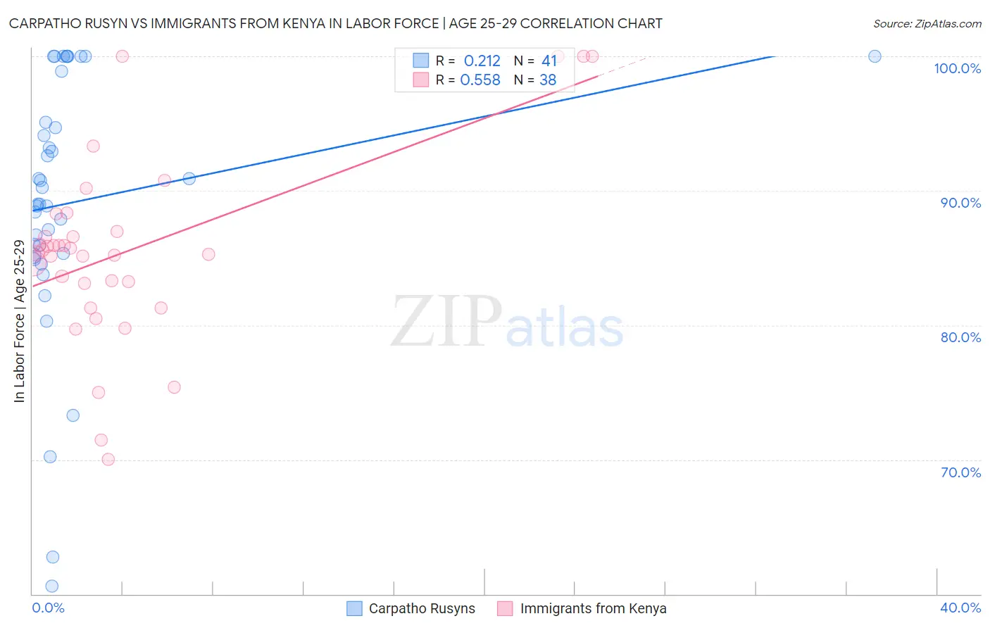 Carpatho Rusyn vs Immigrants from Kenya In Labor Force | Age 25-29