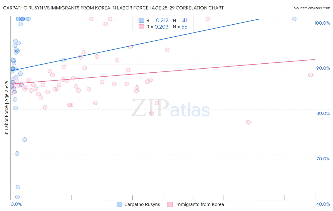 Carpatho Rusyn vs Immigrants from Korea In Labor Force | Age 25-29