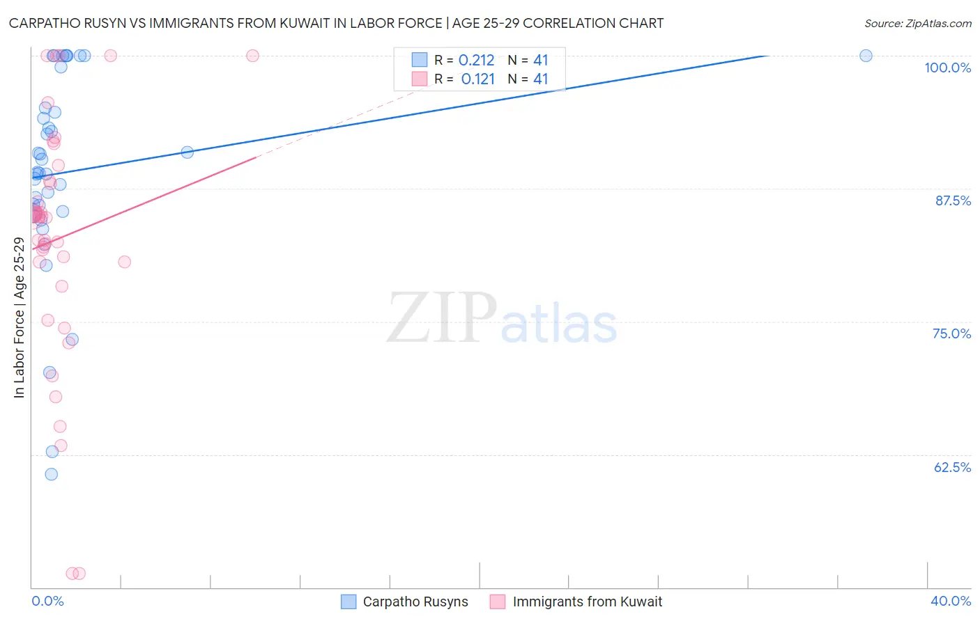 Carpatho Rusyn vs Immigrants from Kuwait In Labor Force | Age 25-29