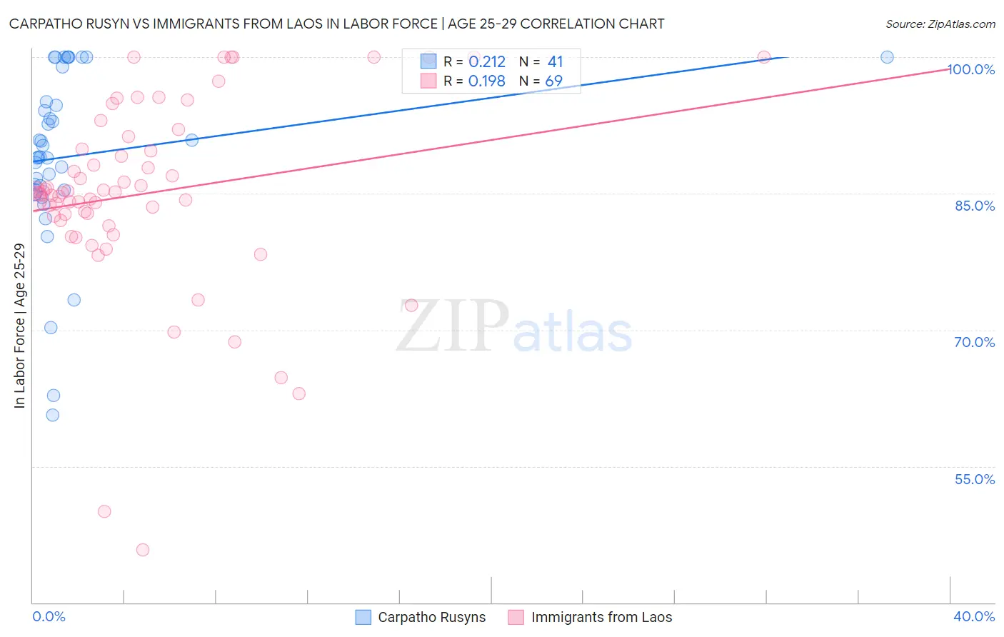 Carpatho Rusyn vs Immigrants from Laos In Labor Force | Age 25-29