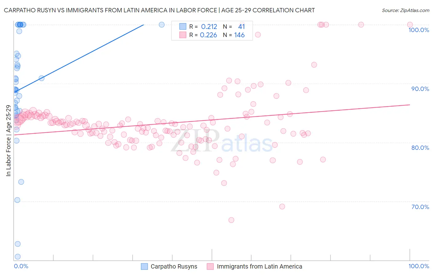 Carpatho Rusyn vs Immigrants from Latin America In Labor Force | Age 25-29