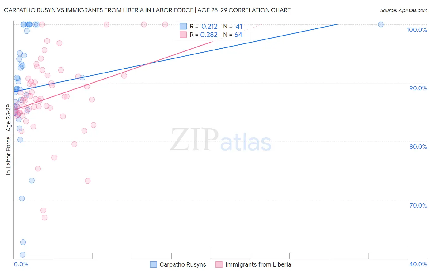 Carpatho Rusyn vs Immigrants from Liberia In Labor Force | Age 25-29