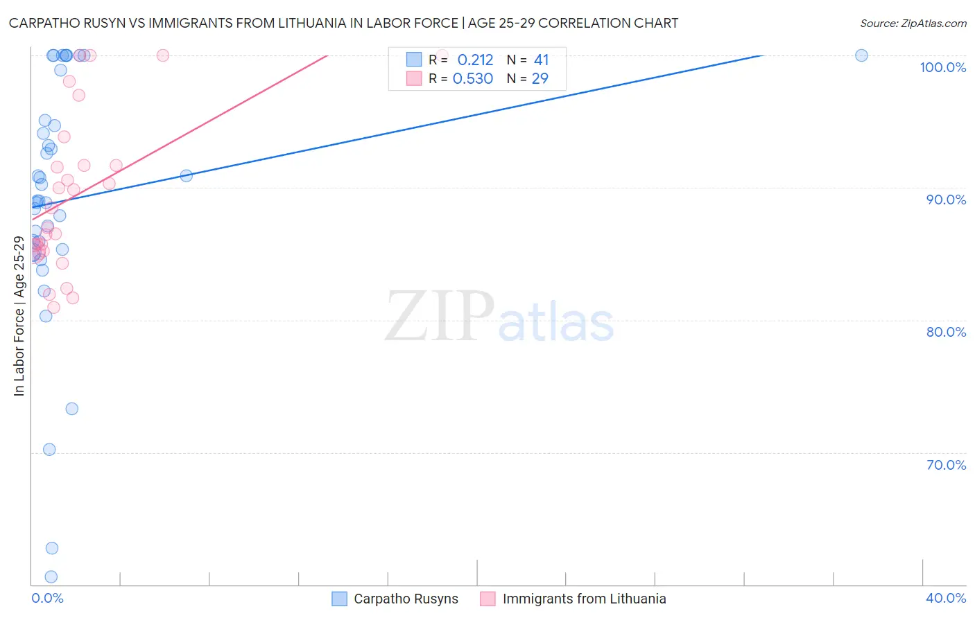 Carpatho Rusyn vs Immigrants from Lithuania In Labor Force | Age 25-29