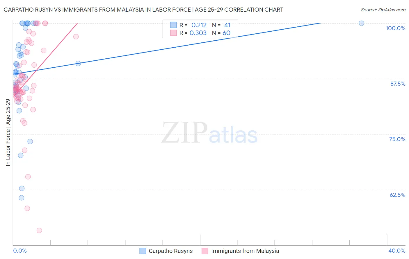 Carpatho Rusyn vs Immigrants from Malaysia In Labor Force | Age 25-29
