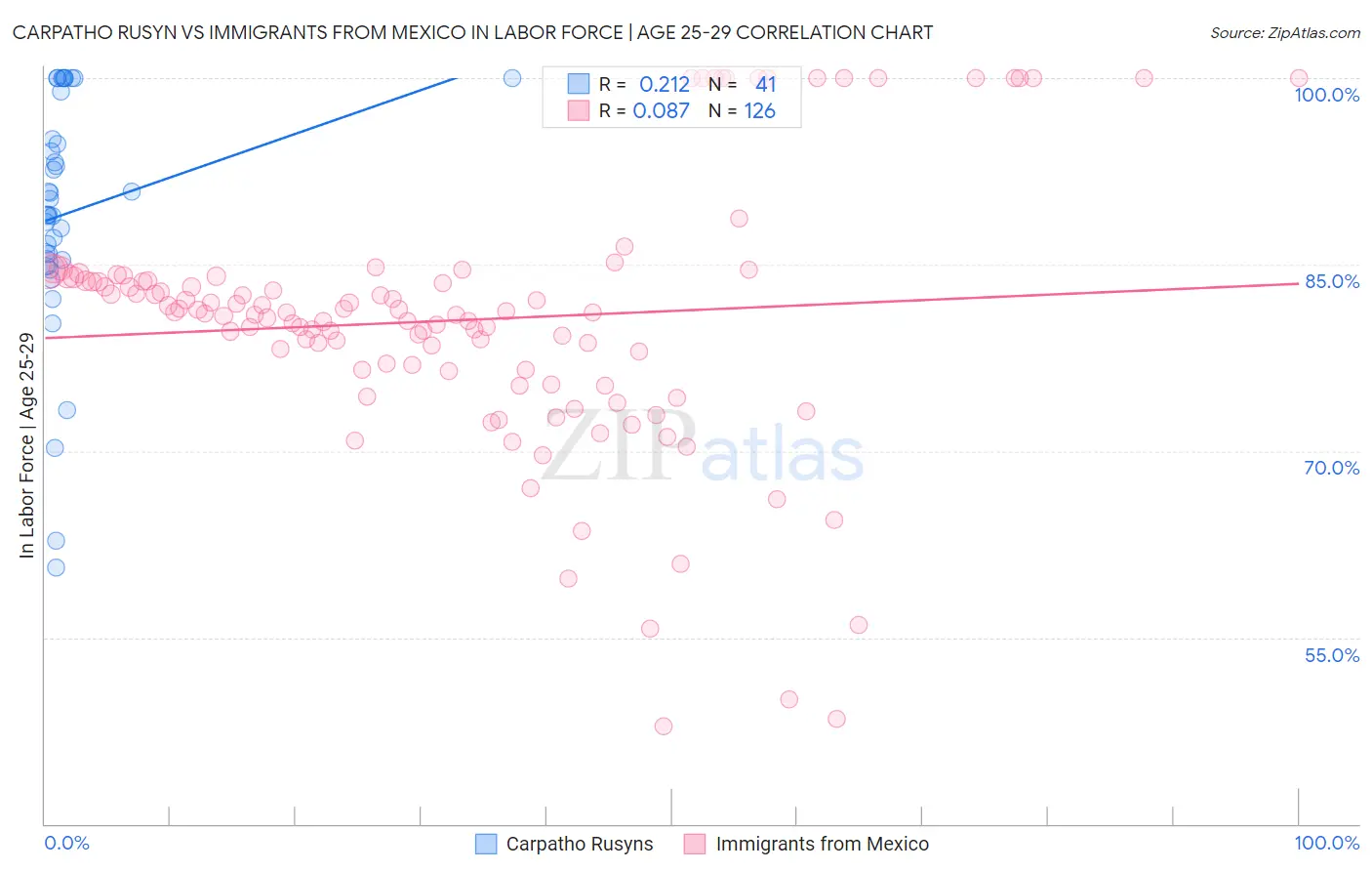 Carpatho Rusyn vs Immigrants from Mexico In Labor Force | Age 25-29