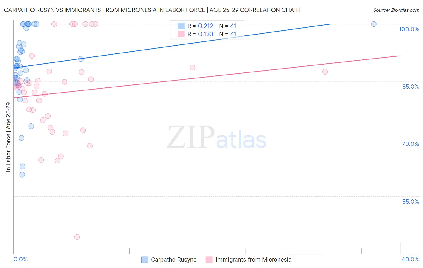 Carpatho Rusyn vs Immigrants from Micronesia In Labor Force | Age 25-29