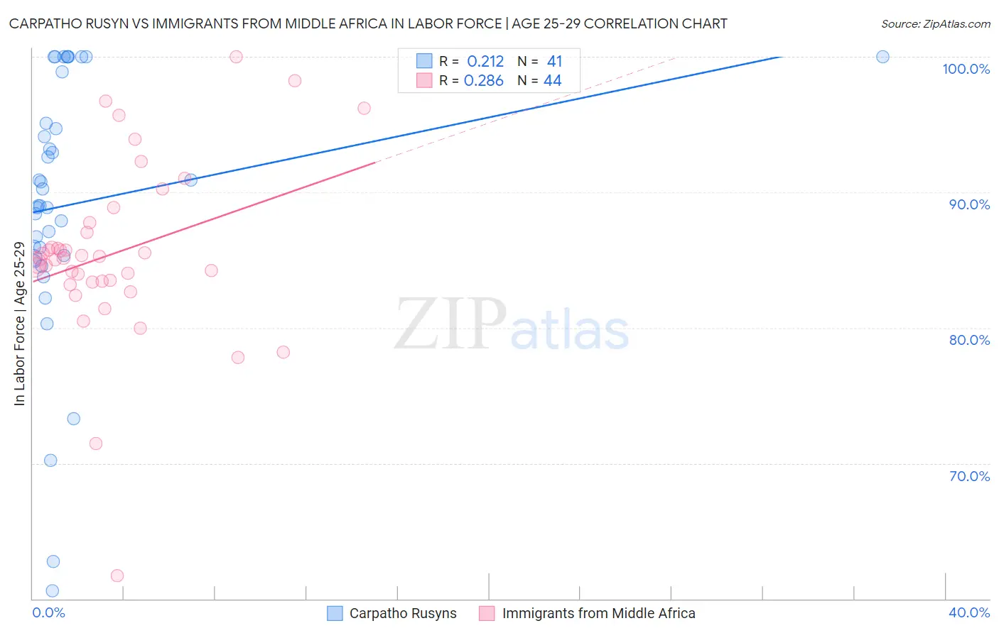 Carpatho Rusyn vs Immigrants from Middle Africa In Labor Force | Age 25-29