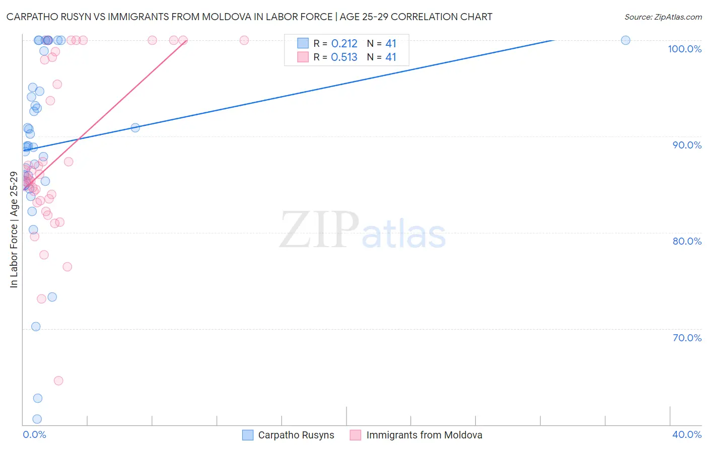 Carpatho Rusyn vs Immigrants from Moldova In Labor Force | Age 25-29