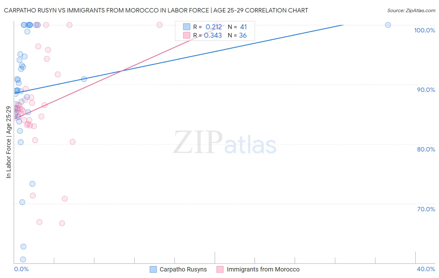 Carpatho Rusyn vs Immigrants from Morocco In Labor Force | Age 25-29