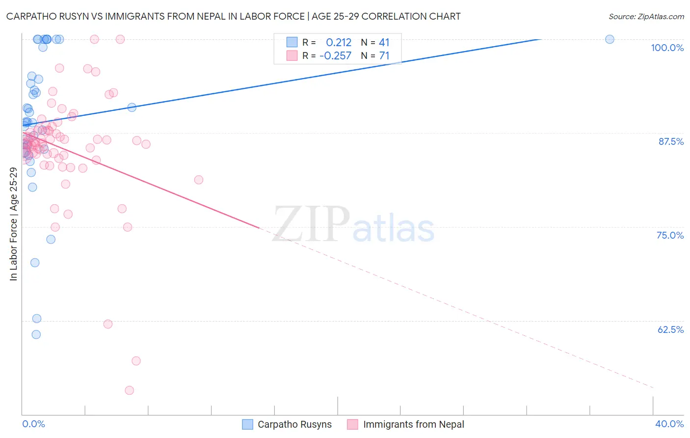 Carpatho Rusyn vs Immigrants from Nepal In Labor Force | Age 25-29