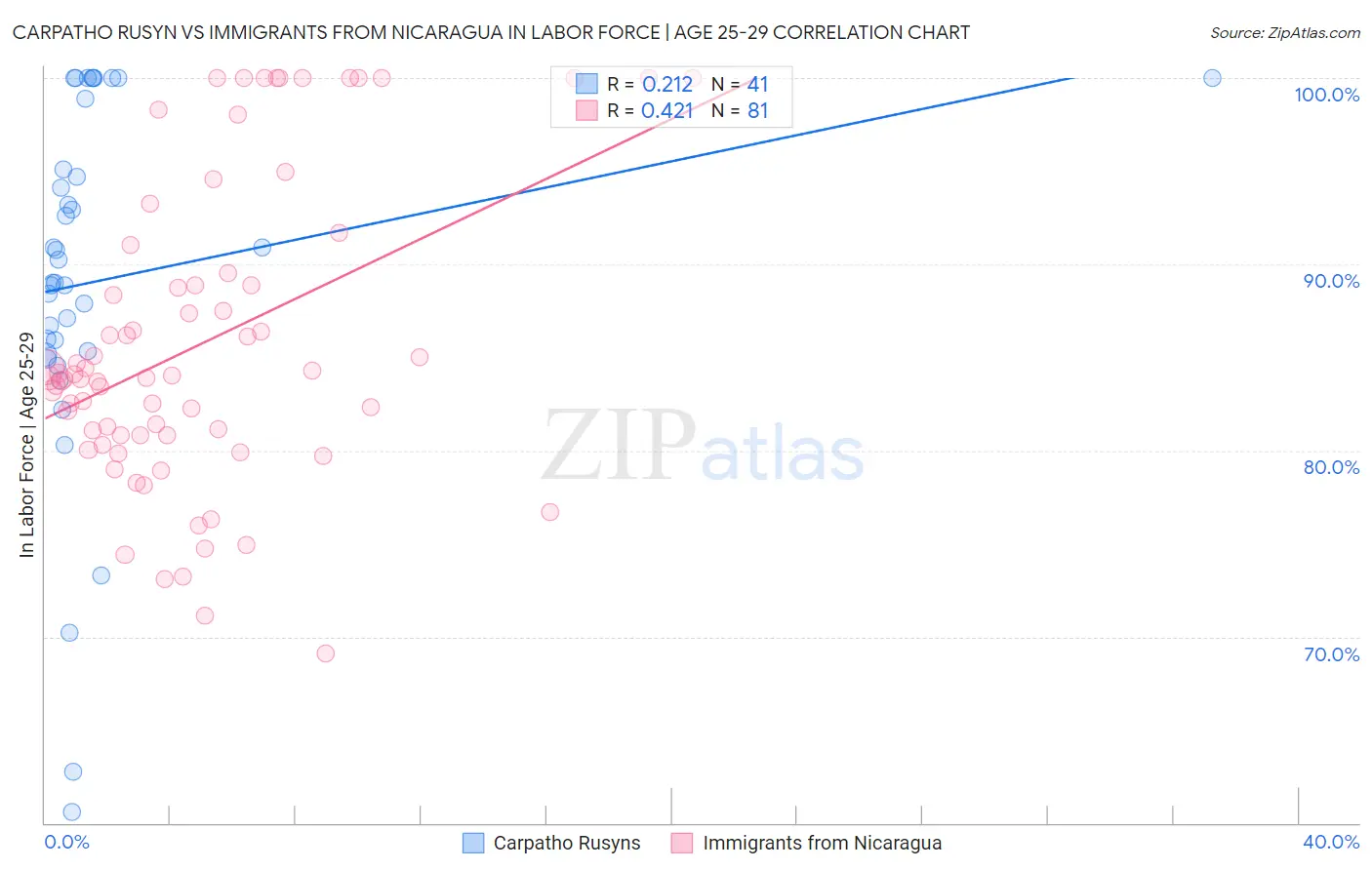 Carpatho Rusyn vs Immigrants from Nicaragua In Labor Force | Age 25-29