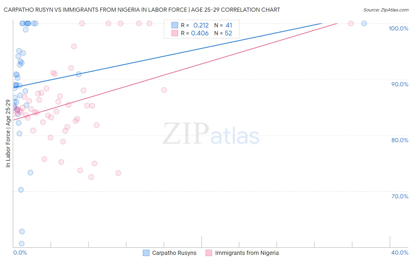 Carpatho Rusyn vs Immigrants from Nigeria In Labor Force | Age 25-29