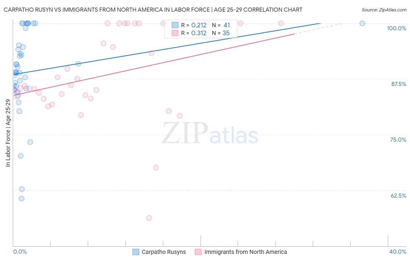 Carpatho Rusyn vs Immigrants from North America In Labor Force | Age 25-29