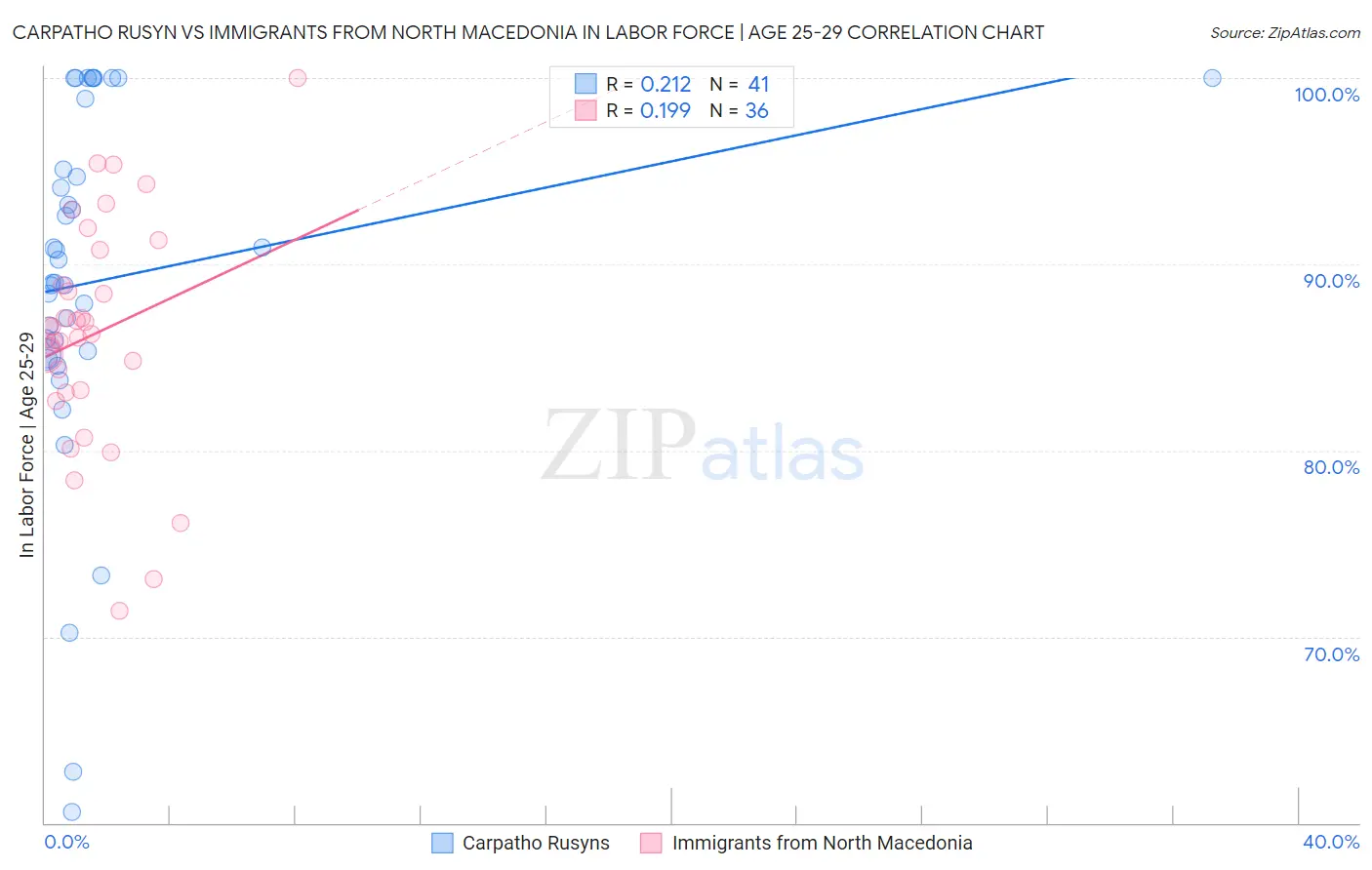 Carpatho Rusyn vs Immigrants from North Macedonia In Labor Force | Age 25-29