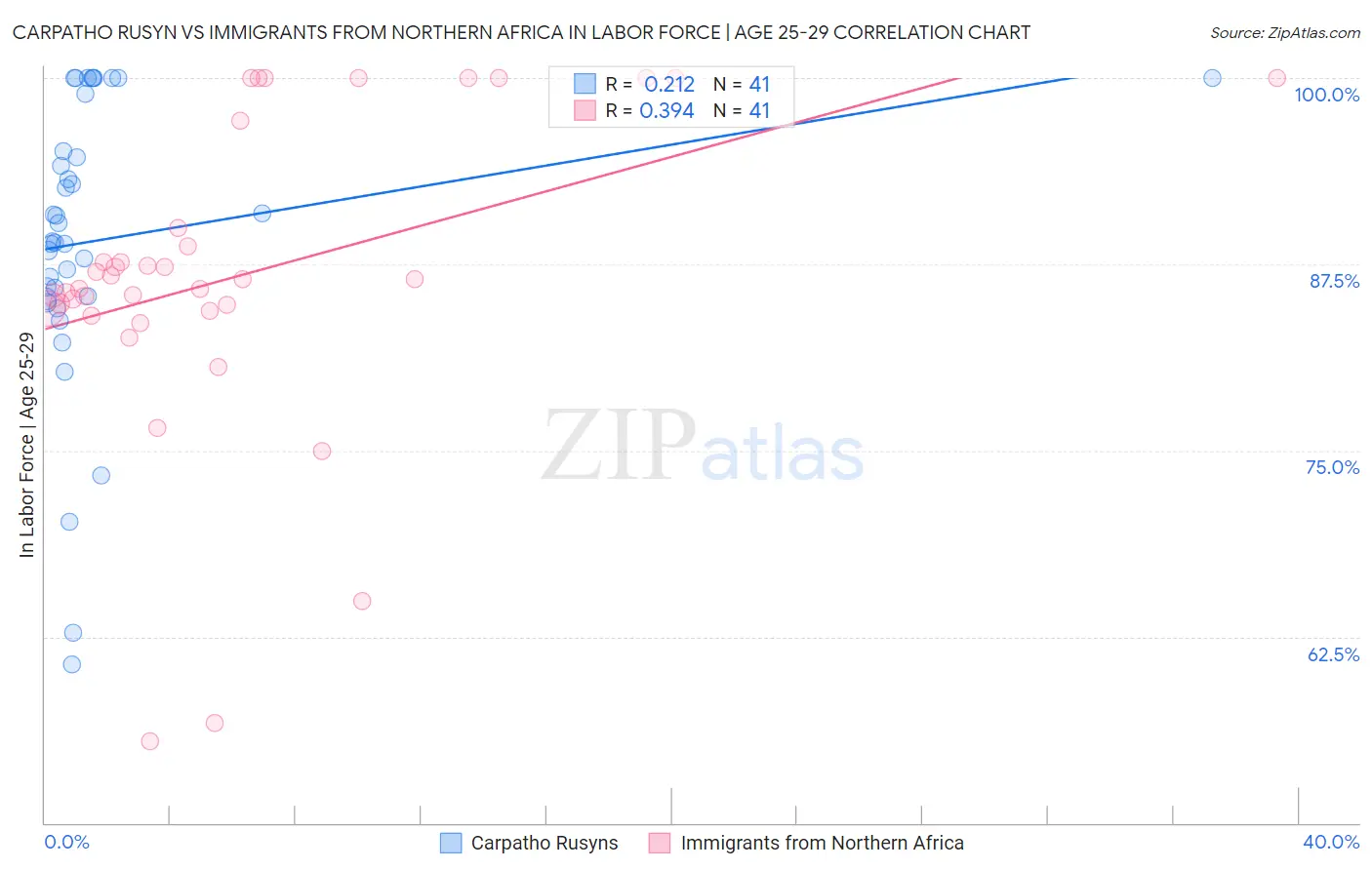 Carpatho Rusyn vs Immigrants from Northern Africa In Labor Force | Age 25-29