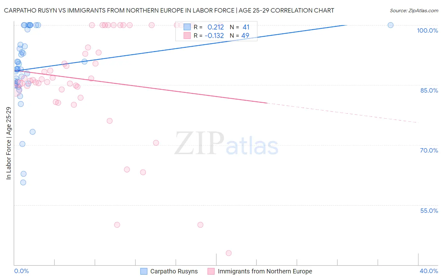 Carpatho Rusyn vs Immigrants from Northern Europe In Labor Force | Age 25-29