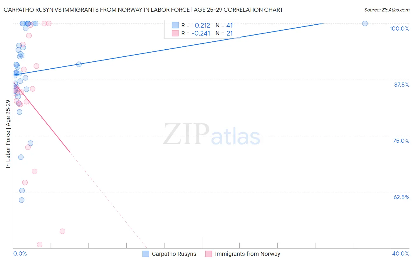 Carpatho Rusyn vs Immigrants from Norway In Labor Force | Age 25-29