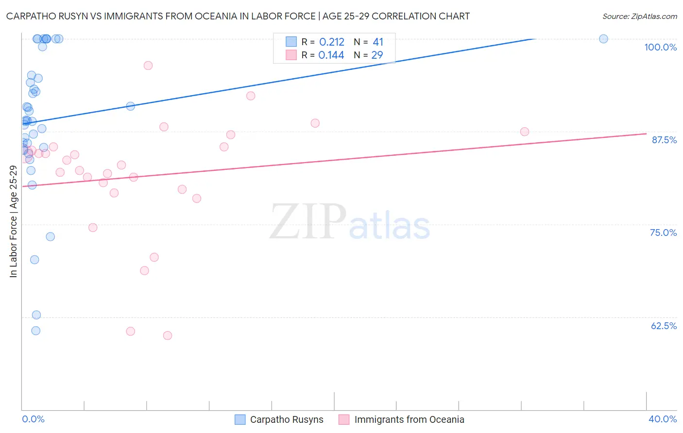 Carpatho Rusyn vs Immigrants from Oceania In Labor Force | Age 25-29