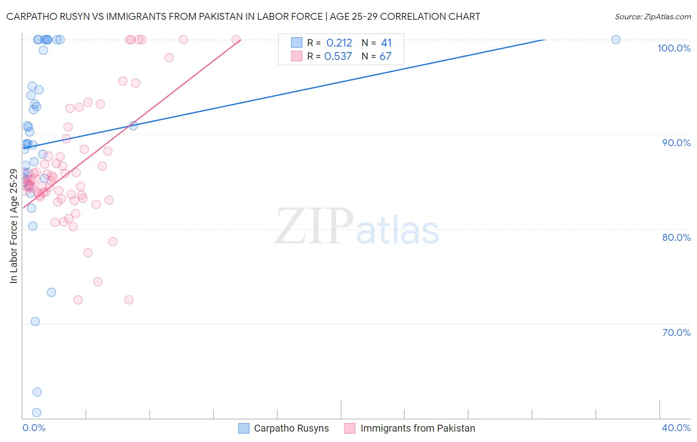 Carpatho Rusyn vs Immigrants from Pakistan In Labor Force | Age 25-29