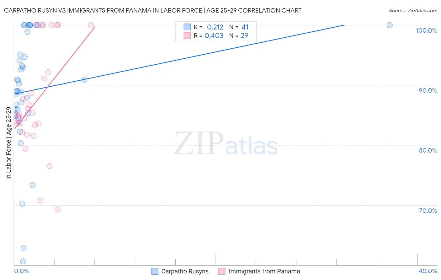 Carpatho Rusyn vs Immigrants from Panama In Labor Force | Age 25-29