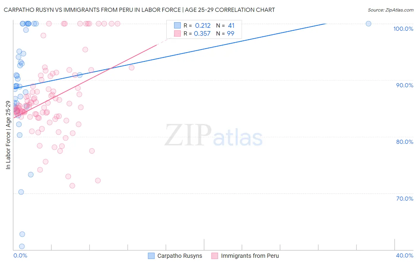 Carpatho Rusyn vs Immigrants from Peru In Labor Force | Age 25-29