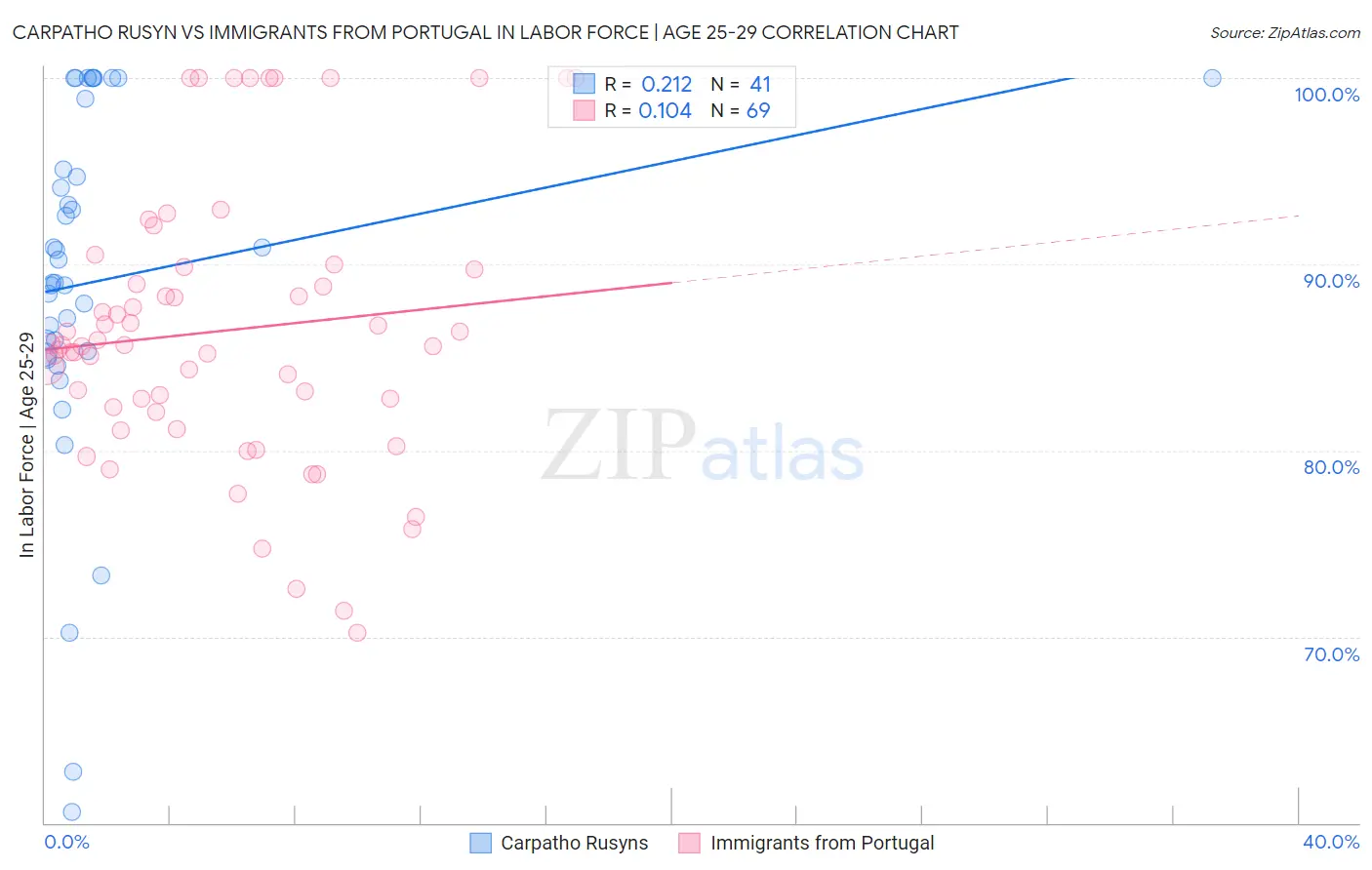 Carpatho Rusyn vs Immigrants from Portugal In Labor Force | Age 25-29