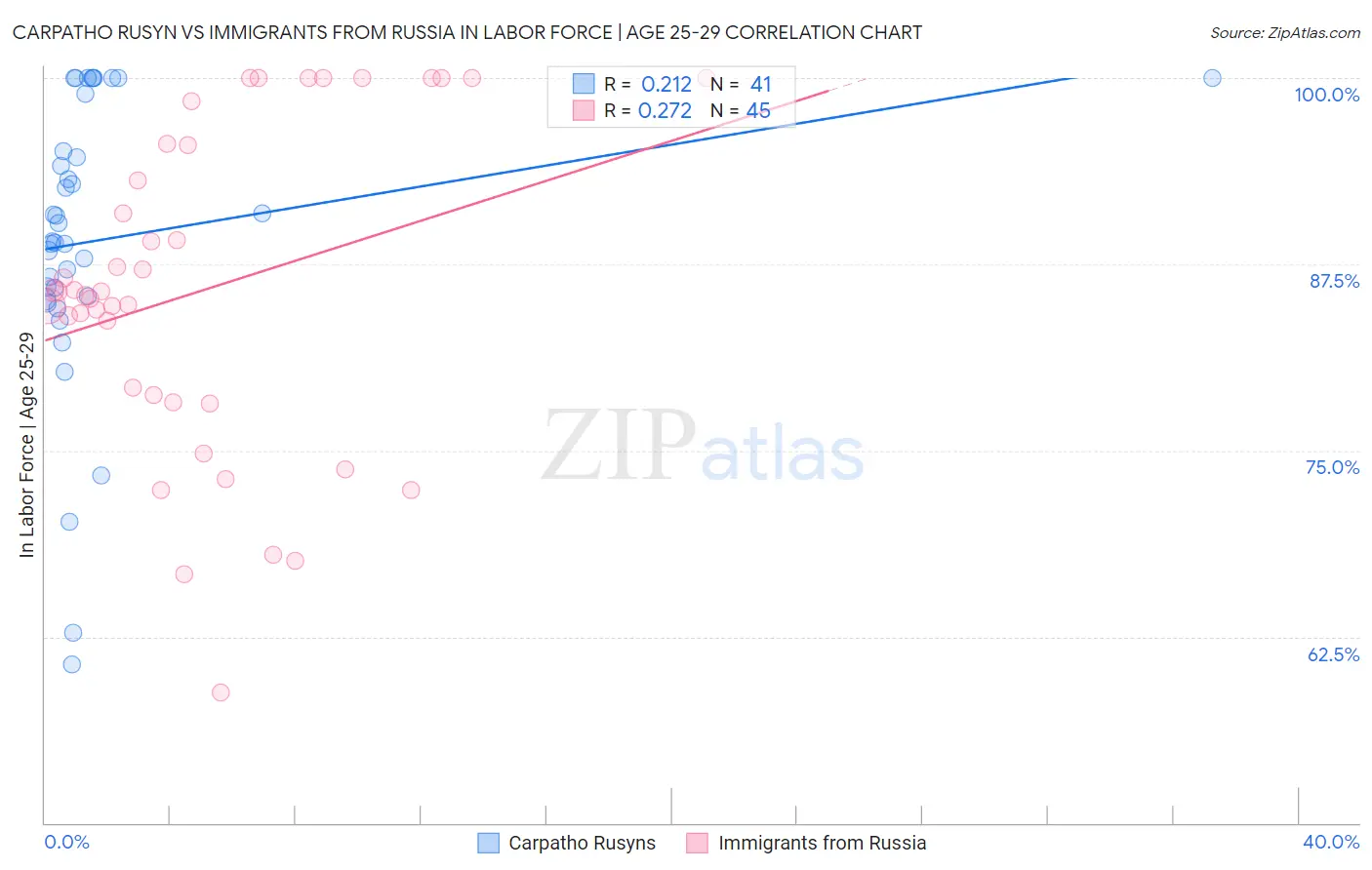 Carpatho Rusyn vs Immigrants from Russia In Labor Force | Age 25-29