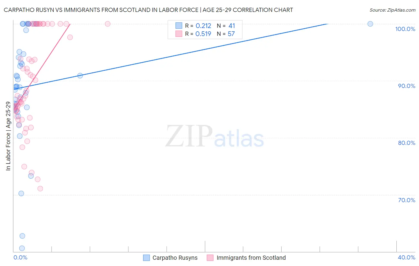 Carpatho Rusyn vs Immigrants from Scotland In Labor Force | Age 25-29