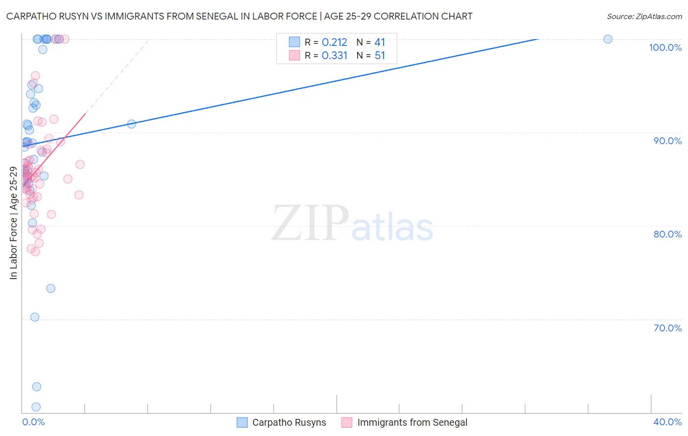 Carpatho Rusyn vs Immigrants from Senegal In Labor Force | Age 25-29